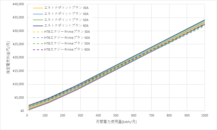北海道電力「エネとくポイントプラン」とHTBエナジー「Primeプラン」の料金比較グラフ