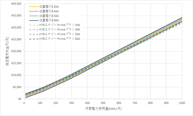 北海道電力「従量電灯B」とHTBエナジー「Primeプラン」の料金比較グラフ