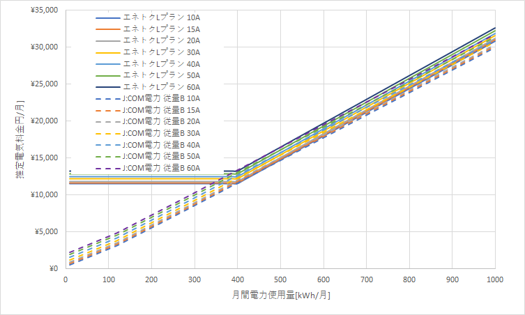 北海道電力「エネとくLプランB」とJ:COM電力「従量メニュー」の料金比較グラフ