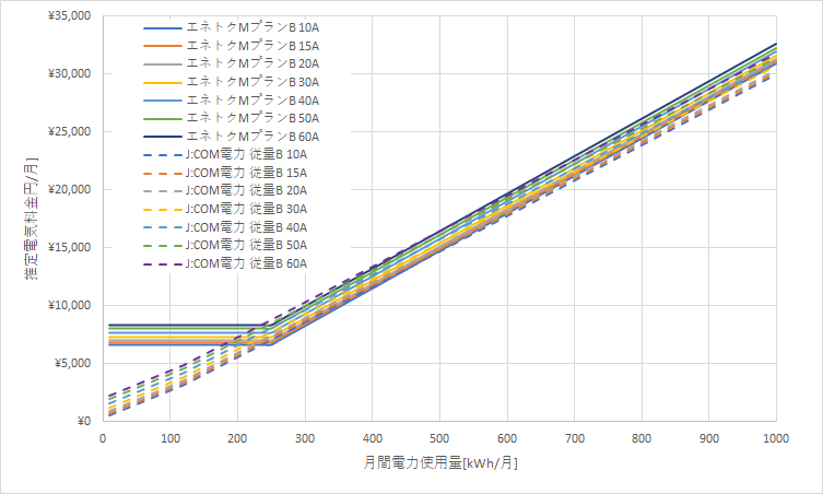 北海道電力「エネとくMプランB」とJ:COM電力「従量メニュー」の料金比較グラフ