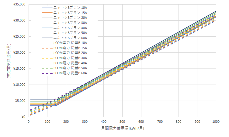 北海道電力「エネとくSプラン」とJ:COM電力「従量メニュー」の料金比較グラフ