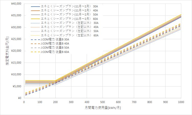 北海道電力「エネとくシーズンプランB」とJ:COM電力「従量メニュー」の料金比較グラフ