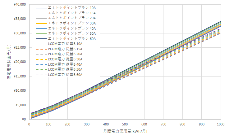 北海道電力「エネとくポイントプラン」とJ:COM電力「従量メニュー」の料金比較グラフ