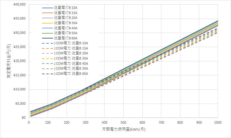 北海道電力「従量電灯B」とJ:COM電力「従量メニュー」の料金比較グラフ