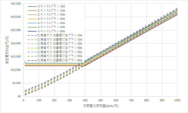 北海道電力「エネとくLプランB」と北海道ガスの料金比較グラフ