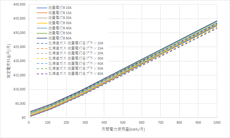 北海道電力「従量電灯B」と北海道ガスの料金比較グラフ