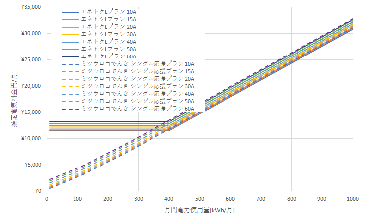 北海道電力「エネとくLプランB」とミツウロコでんき「シングル応援プラン」の料金比較グラフ
