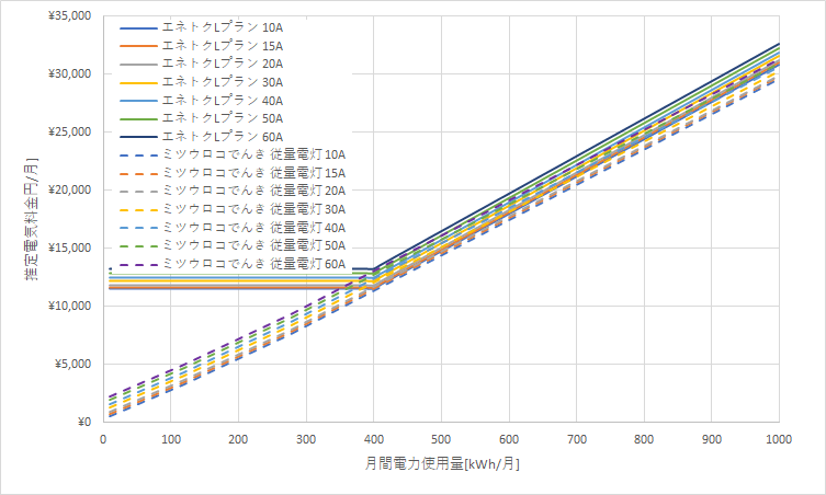 北海道電力「エネとくLプランB」とミツウロコでんき「従量電灯B」の料金比較グラフ