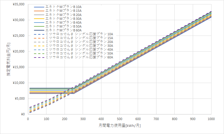 北海道電力「エネとくMプランB」とミツウロコでんき「シングル応援プラン」の料金比較グラフ