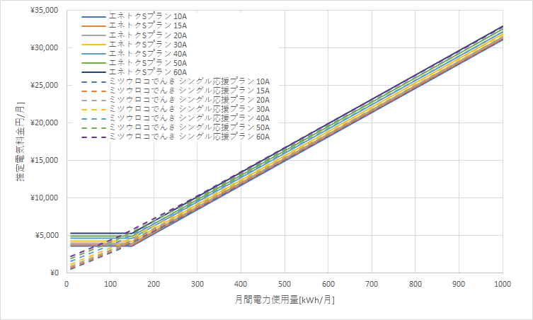 北海道電力「エネとくSプラン」とミツウロコでんき「シングル応援プラン」の料金比較グラフ