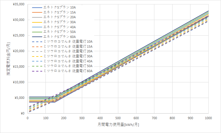 北海道電力「エネとくSプラン」とミツウロコでんき「従量電灯B」の料金比較グラフ