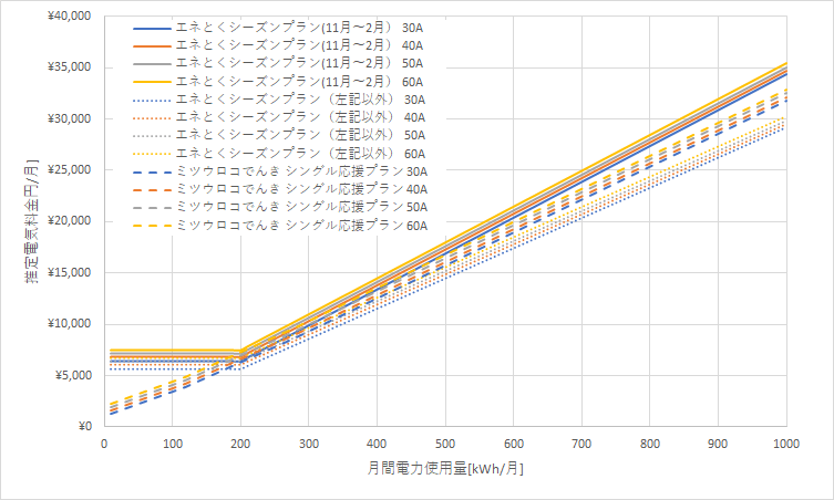 北海道電力「エネとくシーズンプランB」とミツウロコでんき「シングル応援プラン」の料金比較グラフ