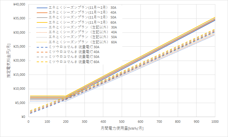 北海道電力「エネとくシーズンプランB」とミツウロコでんき「従量電灯B」の料金比較グラフ