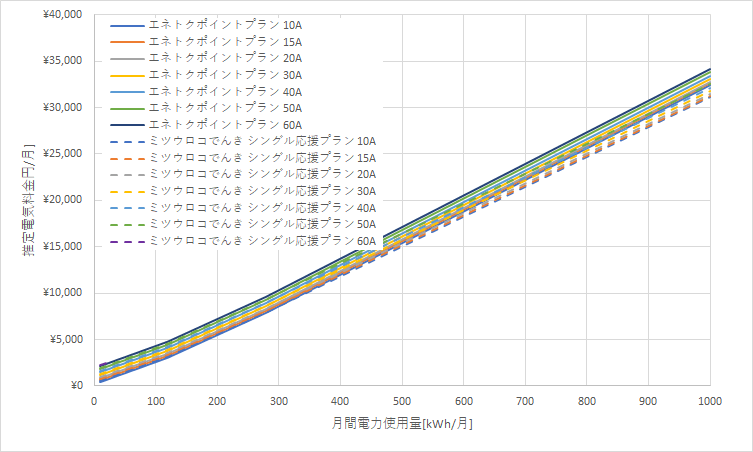 北海道電力「エネとくポイントプラン」とミツウロコでんき「シングル応援プラン」の料金比較グラフ