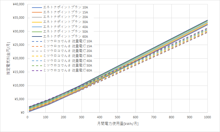 北海道電力「エネとくポイントプラン」とミツウロコでんき「従量電灯B」の料金比較グラフ