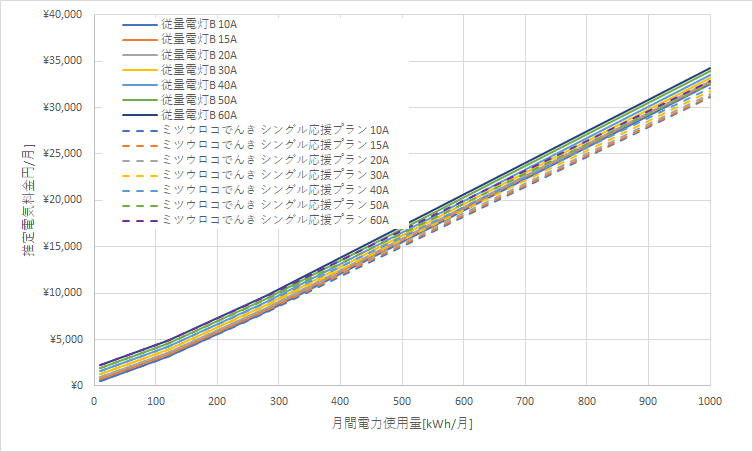 北海道電力「従量電灯B」とミツウロコでんき「シングル応援プラン」の料金比較グラフ