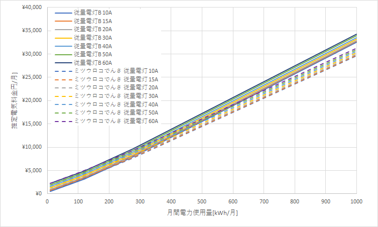 北海道電力「従量電灯B」とミツウロコでんき「従量電灯B」の料金比較グラフ