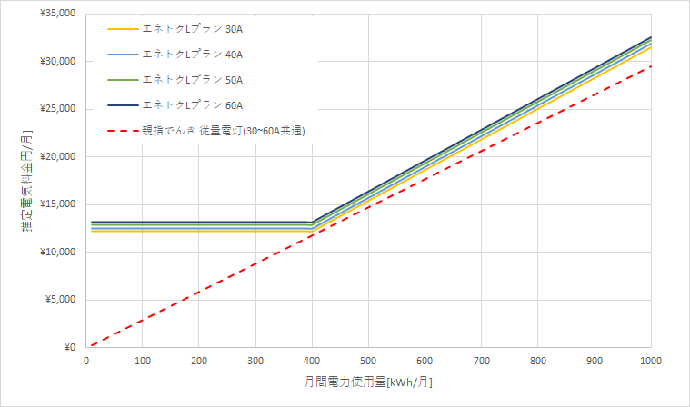 北海道電力「エネとくLプランB」と親指でんき「いいねプランB」の料金比較グラフ