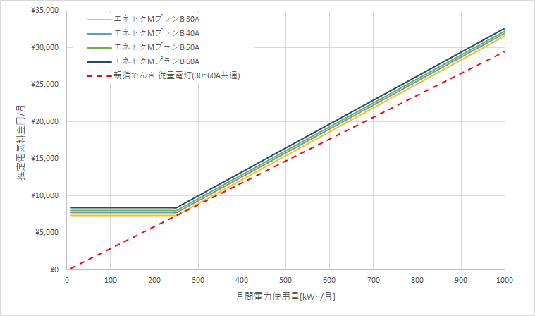 北海道電力「エネとくMプランB」と親指でんき「いいねプランB」の料金比較グラフ