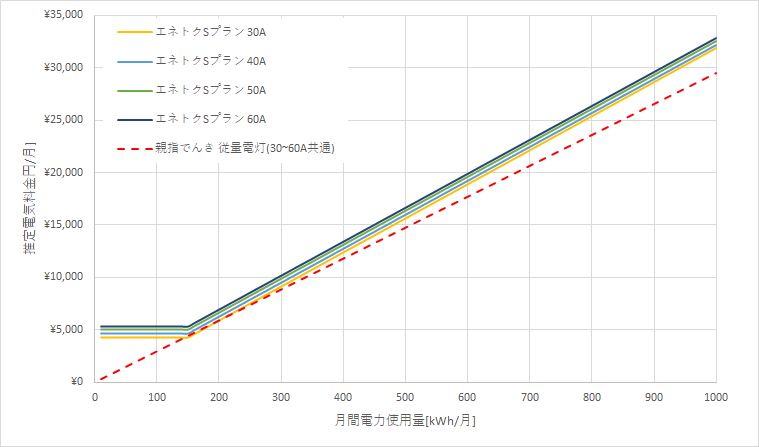 北海道電力「エネとくSプラン」と親指でんき「いいねプランB」の料金比較グラフ