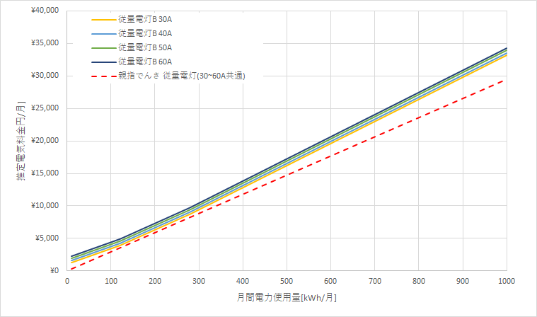 北海道電力「従量電灯B」と親指でんき「いいねプランB」の料金比較グラフ