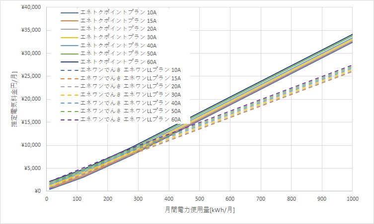 北海道電力「エネとくポイントプラン」とエネワンでんき「エネワンLLプラン」の料金比較グラフ