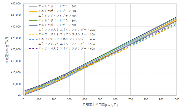 北海道電力「エネとくポイントプラン」とエネワンでんき「エネワンスタンダードプラン」の料金比較グラフ