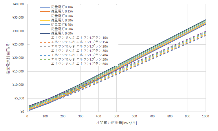 北海道電力「従量電灯B」とエネワンでんき「エネワンLプラン」の料金比較グラフ