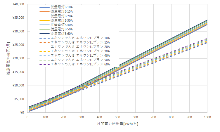 北海道電力「従量電灯B」とエネワンでんき「エネワンLプラン」の料金比較グラフ