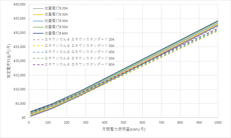 北海道電力「従量電灯B」とエネワンでんき「エネワンスタンダードプラン」の料金比較グラフ