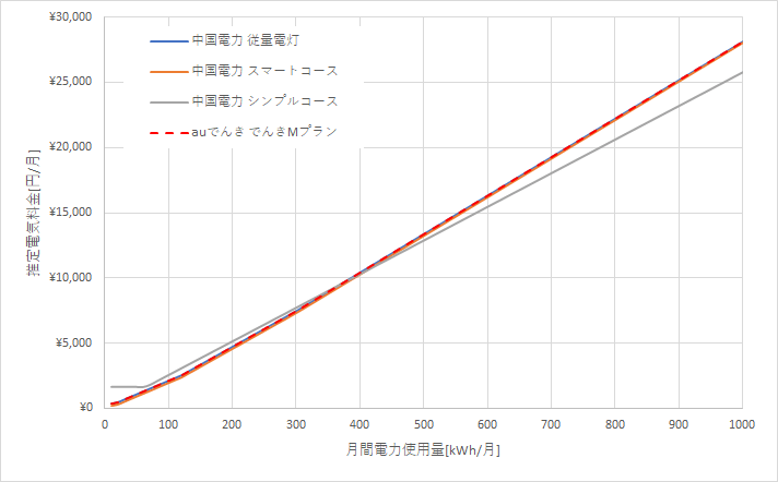 中国電力とauでんきの料金比較グラフ
