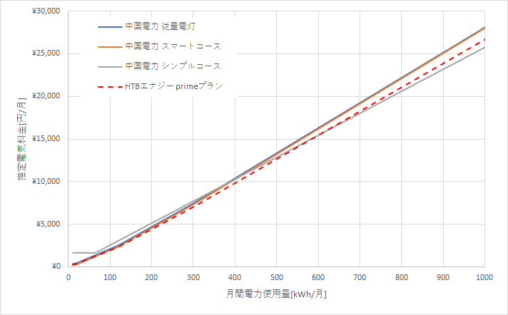 中国電力とHTBエナジーの料金比較グラフ
