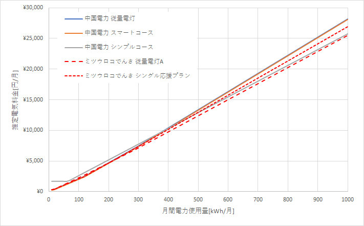 中国電力とミツウロコでんきの料金比較グラフ