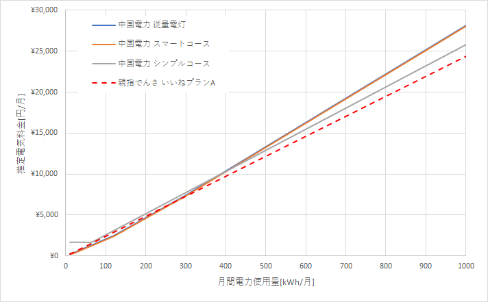 中国電力と親指でんきの料金比較グラフ