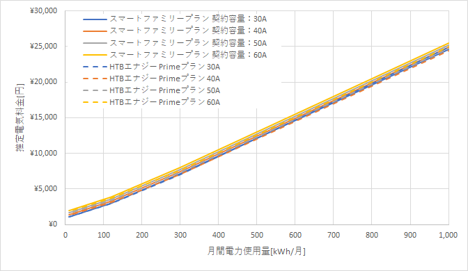 九州電力「スマートファミリープラン」とHTBエナジーの料金比較グラフ