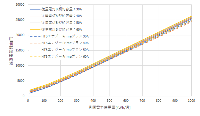 九州電力「従量電灯B」とHTBエナジーの料金比較グラフ
