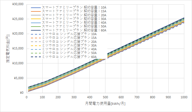 九州電力「スマートファミリープラン」とミツウロコでんき「シングル応援プラン」の料金比較グラフ