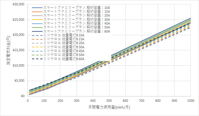 九州電力「スマートファミリープラン」とミツウロコでんき「従量電灯B」の料金比較グラフ