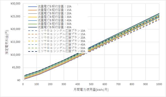 九州電力「従量電灯B」とミツウロコでんき「シングル応援プラン」の料金比較グラフ