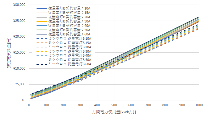 九州電力「従量電灯B」とミツウロコでんき「従量電灯B」の料金比較グラフ