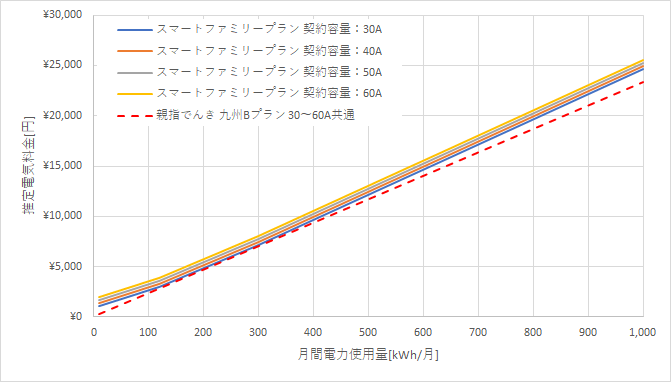 九州電力「スマートファミリープラン」と親指でんきの料金比較グラフ