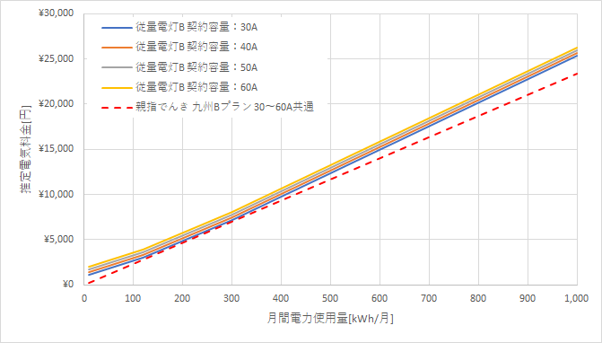 九州電力「従量電灯B」と親指でんきの料金比較グラフ