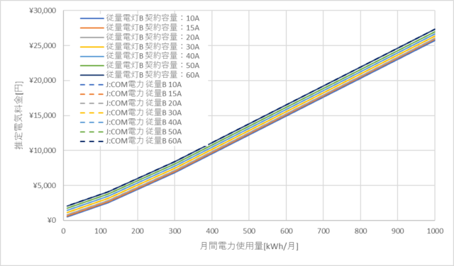 九州電力「従量電灯B」とJ:COM電力の料金比較グラフ