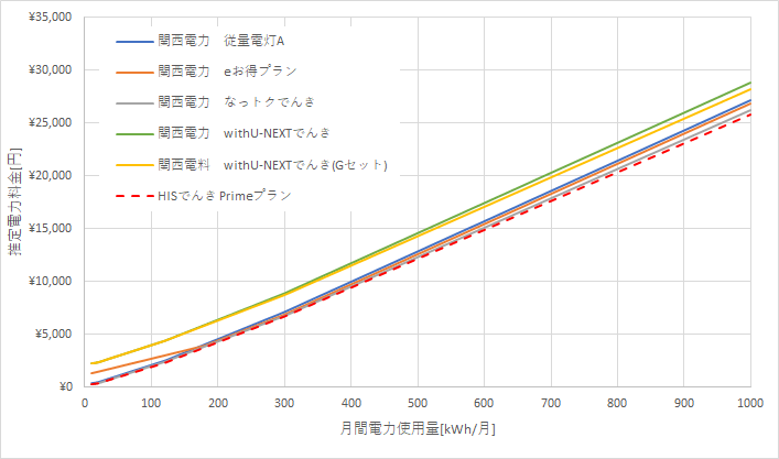関西電力とHTBエナジーの料金比較