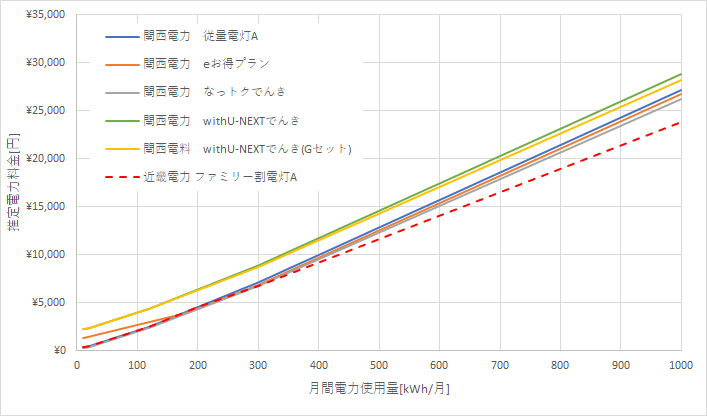 関西電力と近畿電力の料金比較結果