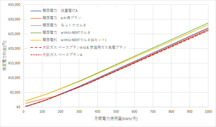 関西電力と大阪ガスの料金比較結果