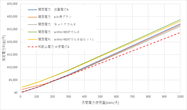 関西電力と和歌山電力の料金比較結果