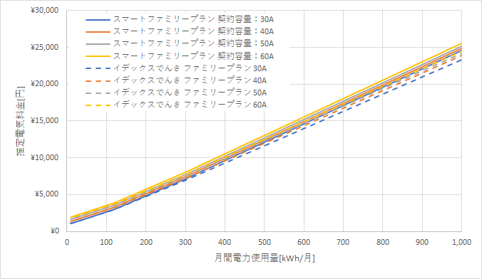 九州電力「スマートファミリープラン」とイデックスでんきの料金比較グラフ