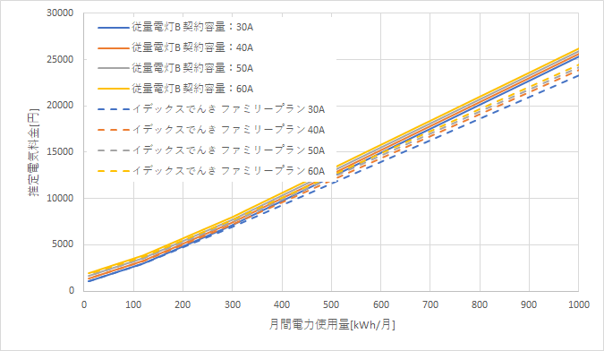 九州電力「従量電灯B」とイデックスでんきの料金比較グラフ