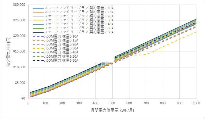 九州電力「スマートファミリープラン」とJ:COM電力」の料金比較グラフ